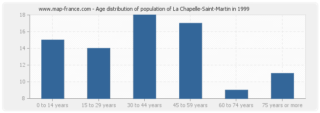 Age distribution of population of La Chapelle-Saint-Martin in 1999